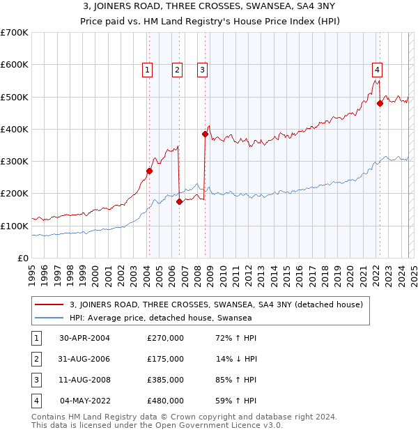 3, JOINERS ROAD, THREE CROSSES, SWANSEA, SA4 3NY: Price paid vs HM Land Registry's House Price Index