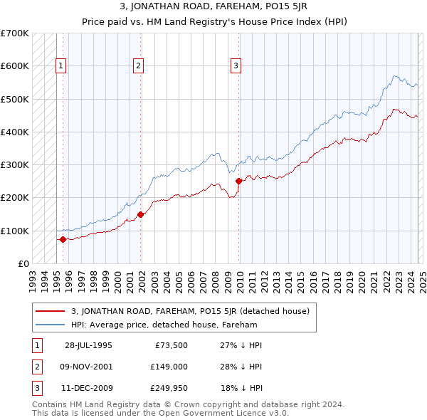 3, JONATHAN ROAD, FAREHAM, PO15 5JR: Price paid vs HM Land Registry's House Price Index