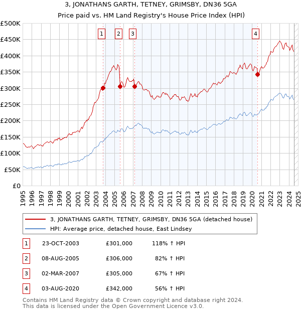 3, JONATHANS GARTH, TETNEY, GRIMSBY, DN36 5GA: Price paid vs HM Land Registry's House Price Index