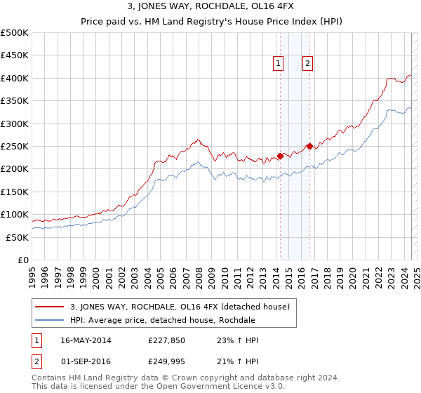 3, JONES WAY, ROCHDALE, OL16 4FX: Price paid vs HM Land Registry's House Price Index