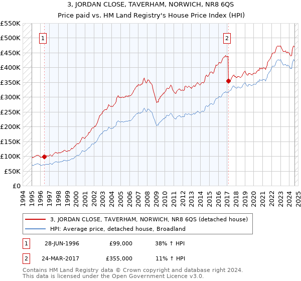 3, JORDAN CLOSE, TAVERHAM, NORWICH, NR8 6QS: Price paid vs HM Land Registry's House Price Index