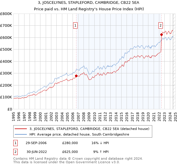 3, JOSCELYNES, STAPLEFORD, CAMBRIDGE, CB22 5EA: Price paid vs HM Land Registry's House Price Index