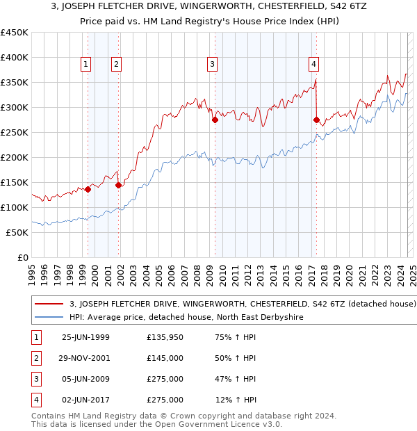 3, JOSEPH FLETCHER DRIVE, WINGERWORTH, CHESTERFIELD, S42 6TZ: Price paid vs HM Land Registry's House Price Index