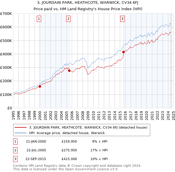 3, JOURDAIN PARK, HEATHCOTE, WARWICK, CV34 6FJ: Price paid vs HM Land Registry's House Price Index