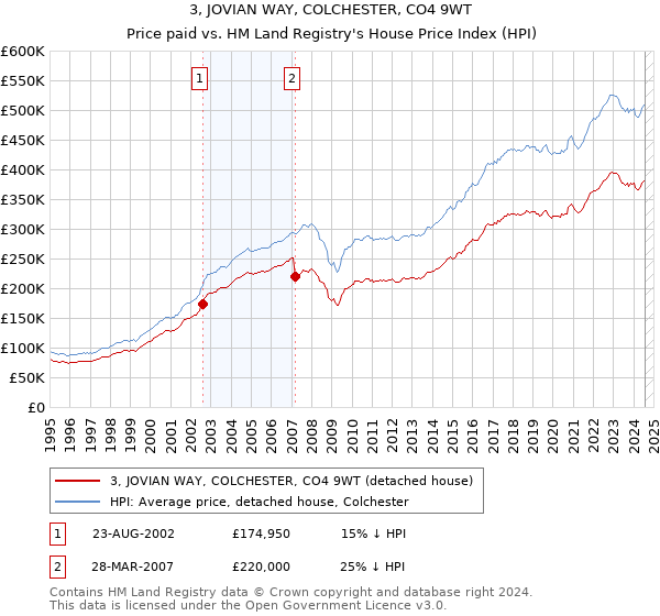 3, JOVIAN WAY, COLCHESTER, CO4 9WT: Price paid vs HM Land Registry's House Price Index