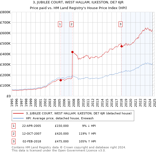 3, JUBILEE COURT, WEST HALLAM, ILKESTON, DE7 6JR: Price paid vs HM Land Registry's House Price Index