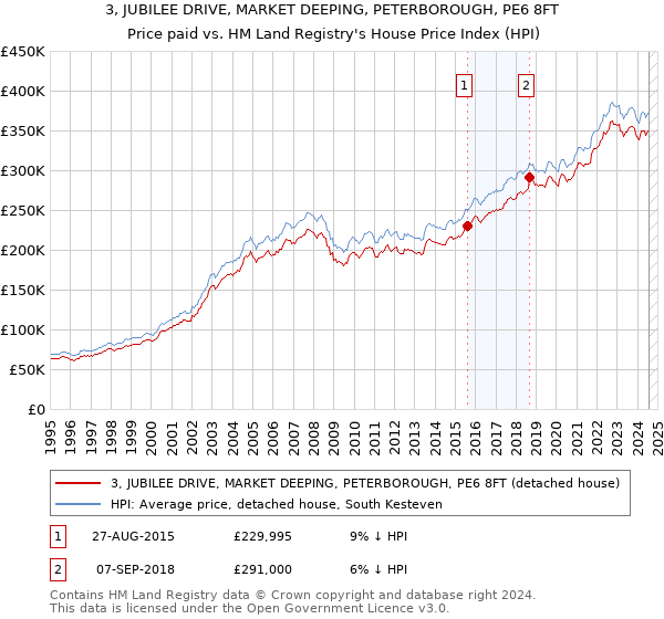 3, JUBILEE DRIVE, MARKET DEEPING, PETERBOROUGH, PE6 8FT: Price paid vs HM Land Registry's House Price Index