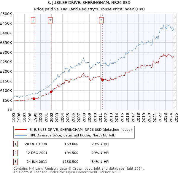 3, JUBILEE DRIVE, SHERINGHAM, NR26 8SD: Price paid vs HM Land Registry's House Price Index