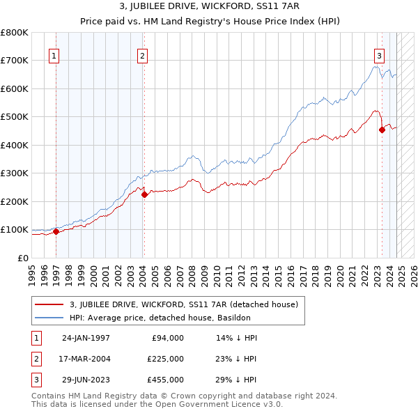 3, JUBILEE DRIVE, WICKFORD, SS11 7AR: Price paid vs HM Land Registry's House Price Index