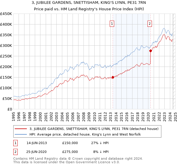 3, JUBILEE GARDENS, SNETTISHAM, KING'S LYNN, PE31 7RN: Price paid vs HM Land Registry's House Price Index