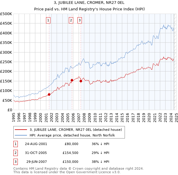 3, JUBILEE LANE, CROMER, NR27 0EL: Price paid vs HM Land Registry's House Price Index