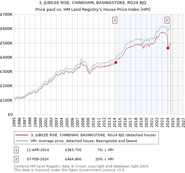 3, JUBILEE RISE, CHINEHAM, BASINGSTOKE, RG24 8JQ: Price paid vs HM Land Registry's House Price Index