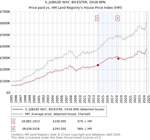 3, JUBILEE WAY, BICESTER, OX26 6PN: Price paid vs HM Land Registry's House Price Index