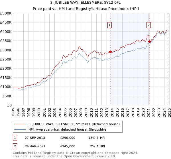 3, JUBILEE WAY, ELLESMERE, SY12 0FL: Price paid vs HM Land Registry's House Price Index