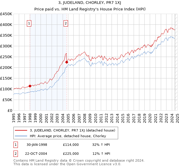 3, JUDELAND, CHORLEY, PR7 1XJ: Price paid vs HM Land Registry's House Price Index