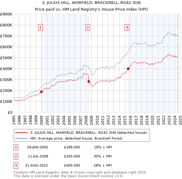 3, JULIUS HILL, WARFIELD, BRACKNELL, RG42 3UN: Price paid vs HM Land Registry's House Price Index