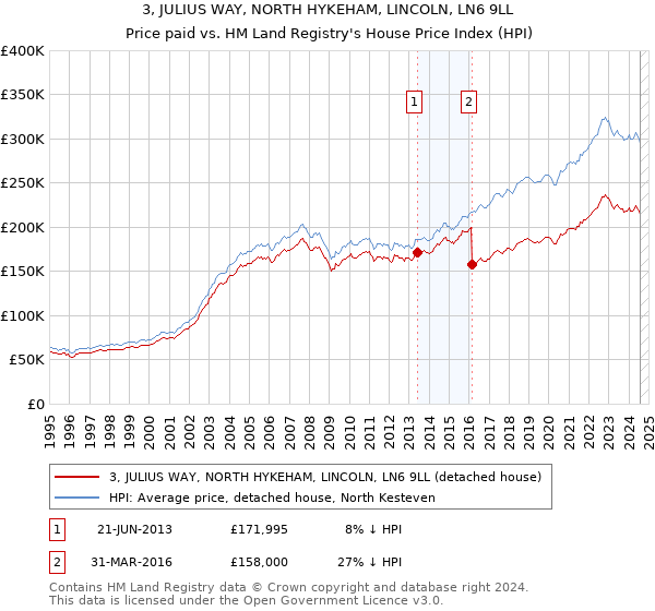 3, JULIUS WAY, NORTH HYKEHAM, LINCOLN, LN6 9LL: Price paid vs HM Land Registry's House Price Index