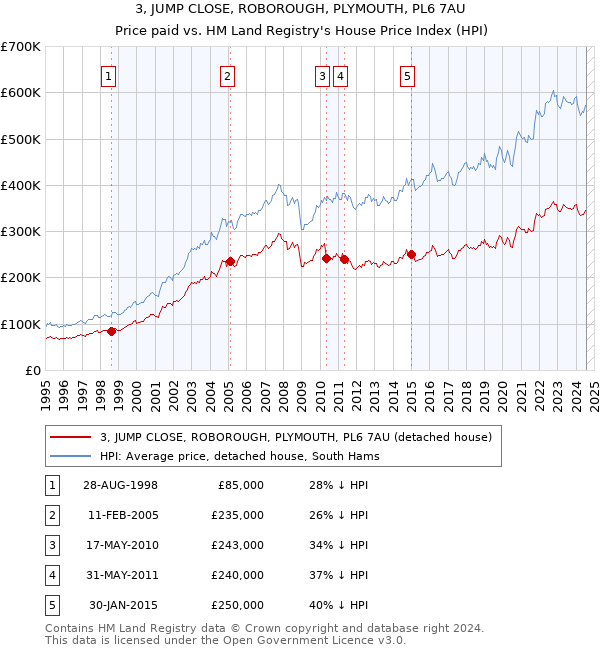 3, JUMP CLOSE, ROBOROUGH, PLYMOUTH, PL6 7AU: Price paid vs HM Land Registry's House Price Index