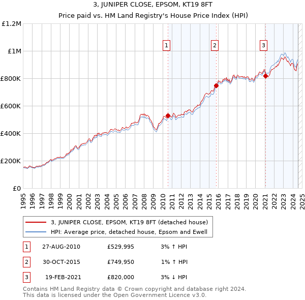 3, JUNIPER CLOSE, EPSOM, KT19 8FT: Price paid vs HM Land Registry's House Price Index