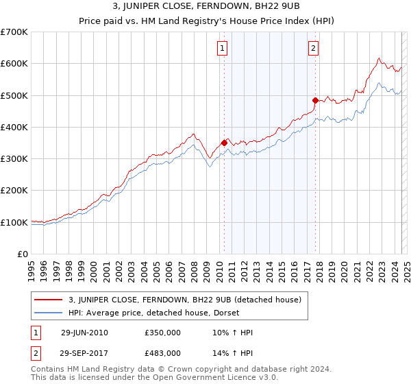 3, JUNIPER CLOSE, FERNDOWN, BH22 9UB: Price paid vs HM Land Registry's House Price Index