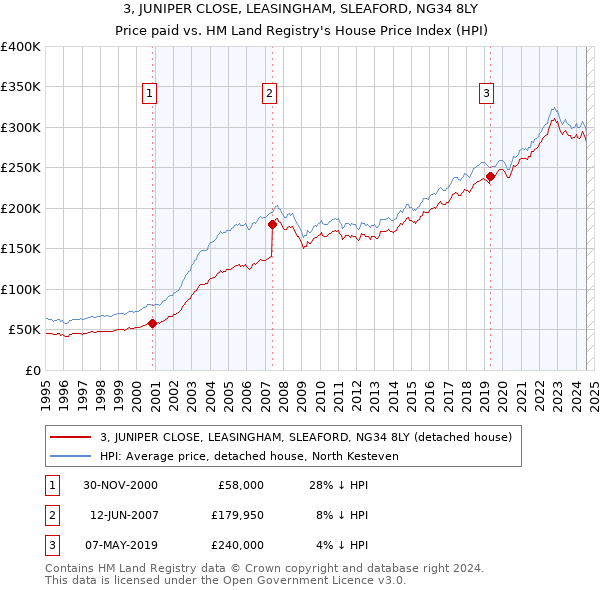 3, JUNIPER CLOSE, LEASINGHAM, SLEAFORD, NG34 8LY: Price paid vs HM Land Registry's House Price Index