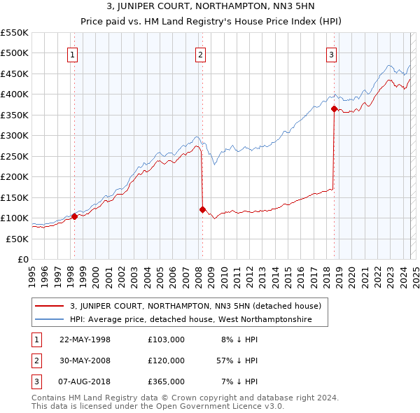 3, JUNIPER COURT, NORTHAMPTON, NN3 5HN: Price paid vs HM Land Registry's House Price Index