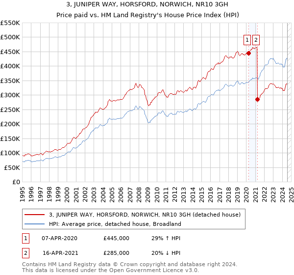 3, JUNIPER WAY, HORSFORD, NORWICH, NR10 3GH: Price paid vs HM Land Registry's House Price Index