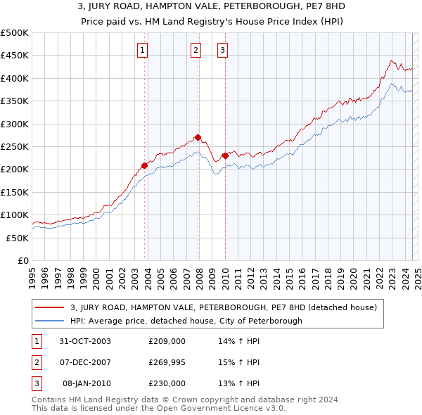 3, JURY ROAD, HAMPTON VALE, PETERBOROUGH, PE7 8HD: Price paid vs HM Land Registry's House Price Index