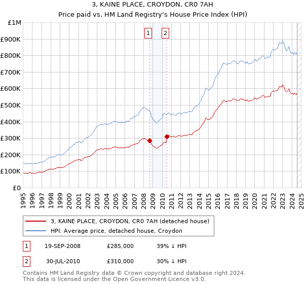 3, KAINE PLACE, CROYDON, CR0 7AH: Price paid vs HM Land Registry's House Price Index