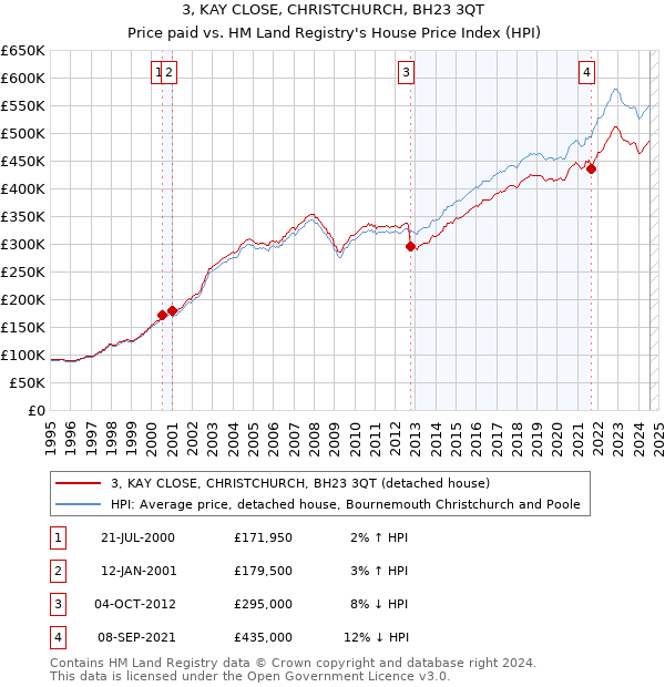 3, KAY CLOSE, CHRISTCHURCH, BH23 3QT: Price paid vs HM Land Registry's House Price Index