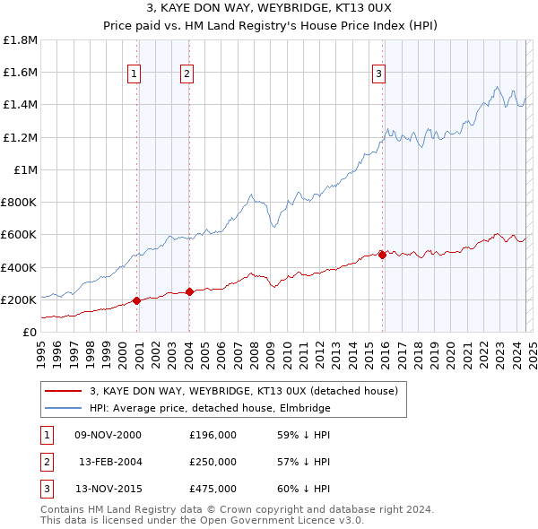 3, KAYE DON WAY, WEYBRIDGE, KT13 0UX: Price paid vs HM Land Registry's House Price Index