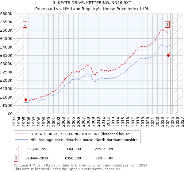 3, KEATS DRIVE, KETTERING, NN16 9XT: Price paid vs HM Land Registry's House Price Index