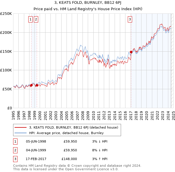 3, KEATS FOLD, BURNLEY, BB12 6PJ: Price paid vs HM Land Registry's House Price Index