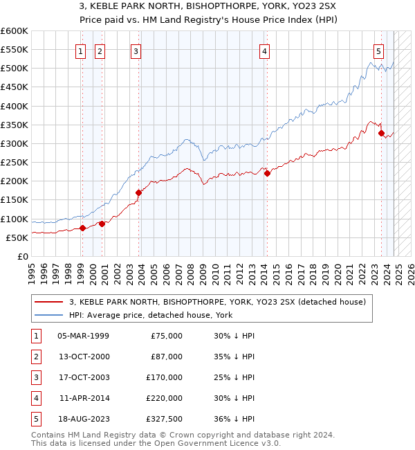 3, KEBLE PARK NORTH, BISHOPTHORPE, YORK, YO23 2SX: Price paid vs HM Land Registry's House Price Index