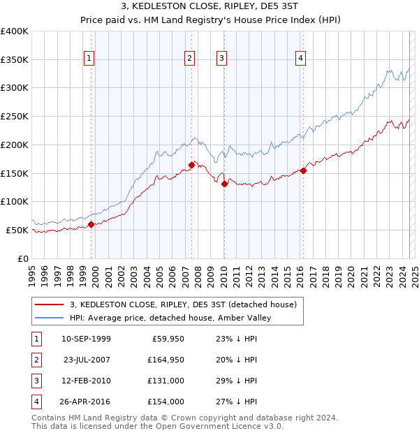 3, KEDLESTON CLOSE, RIPLEY, DE5 3ST: Price paid vs HM Land Registry's House Price Index