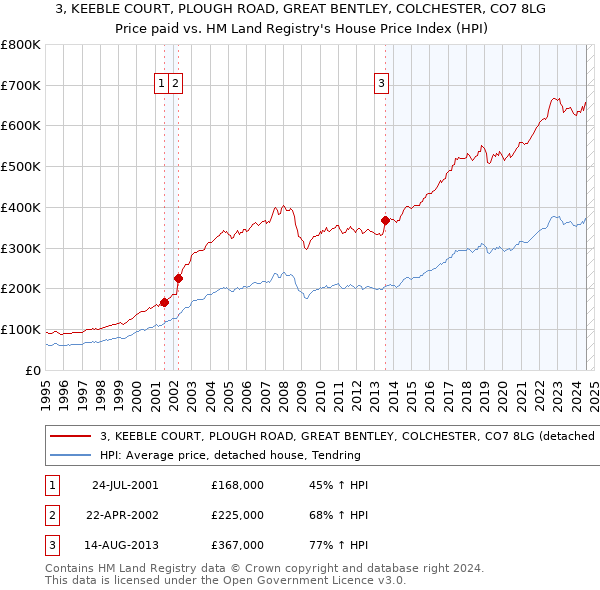 3, KEEBLE COURT, PLOUGH ROAD, GREAT BENTLEY, COLCHESTER, CO7 8LG: Price paid vs HM Land Registry's House Price Index