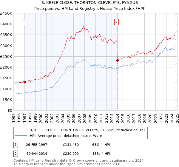 3, KEELE CLOSE, THORNTON-CLEVELEYS, FY5 2US: Price paid vs HM Land Registry's House Price Index