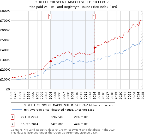 3, KEELE CRESCENT, MACCLESFIELD, SK11 8UZ: Price paid vs HM Land Registry's House Price Index