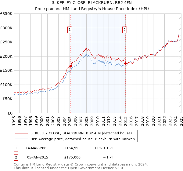 3, KEELEY CLOSE, BLACKBURN, BB2 4FN: Price paid vs HM Land Registry's House Price Index