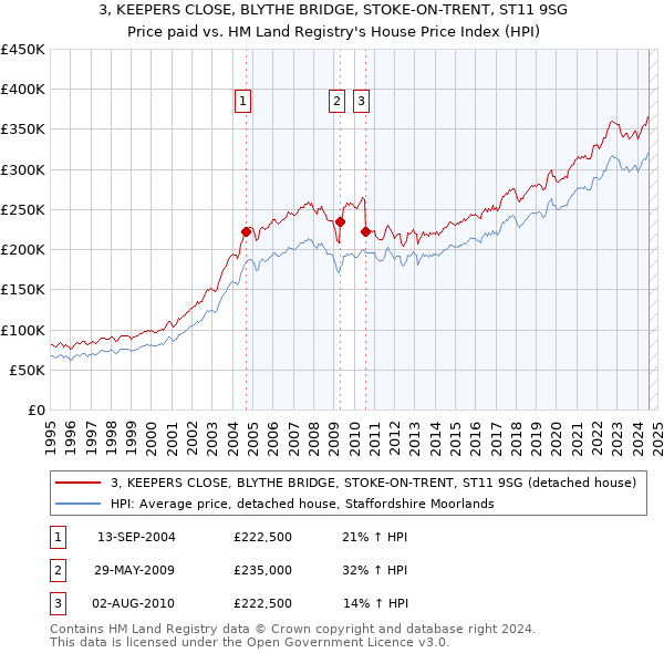 3, KEEPERS CLOSE, BLYTHE BRIDGE, STOKE-ON-TRENT, ST11 9SG: Price paid vs HM Land Registry's House Price Index