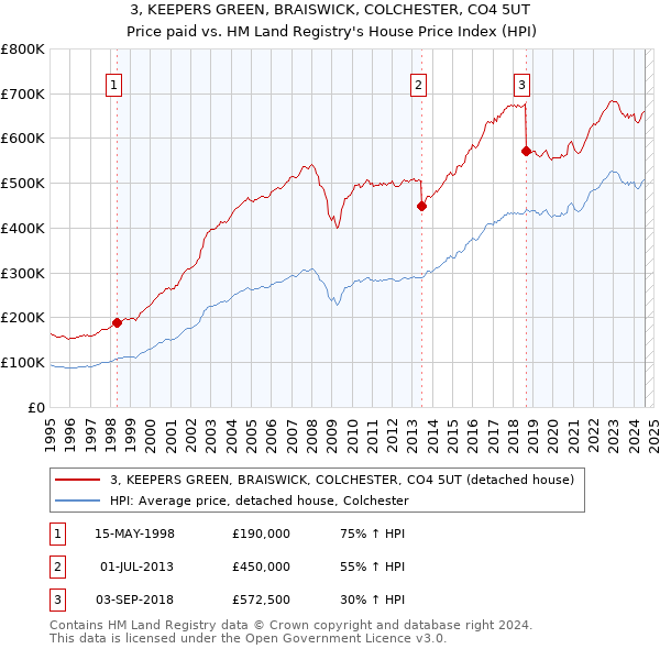 3, KEEPERS GREEN, BRAISWICK, COLCHESTER, CO4 5UT: Price paid vs HM Land Registry's House Price Index