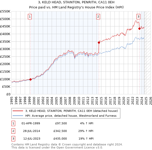 3, KELD HEAD, STAINTON, PENRITH, CA11 0EH: Price paid vs HM Land Registry's House Price Index