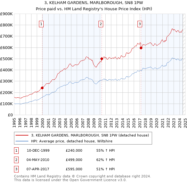 3, KELHAM GARDENS, MARLBOROUGH, SN8 1PW: Price paid vs HM Land Registry's House Price Index