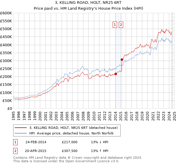 3, KELLING ROAD, HOLT, NR25 6RT: Price paid vs HM Land Registry's House Price Index