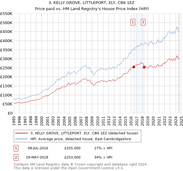 3, KELLY GROVE, LITTLEPORT, ELY, CB6 1EZ: Price paid vs HM Land Registry's House Price Index