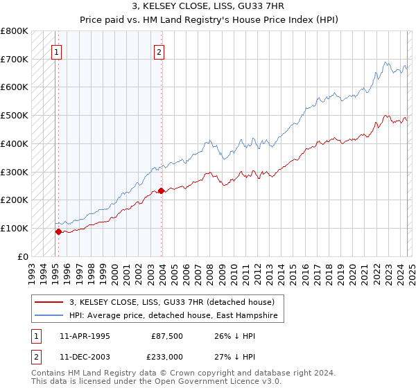 3, KELSEY CLOSE, LISS, GU33 7HR: Price paid vs HM Land Registry's House Price Index