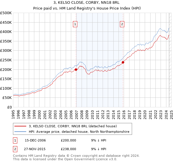 3, KELSO CLOSE, CORBY, NN18 8RL: Price paid vs HM Land Registry's House Price Index