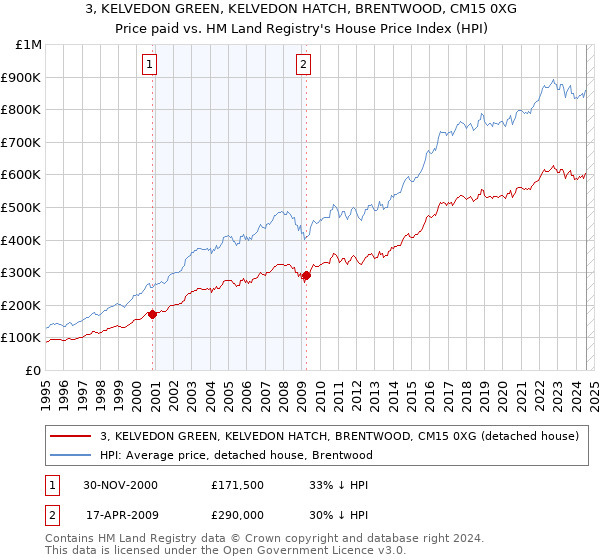 3, KELVEDON GREEN, KELVEDON HATCH, BRENTWOOD, CM15 0XG: Price paid vs HM Land Registry's House Price Index