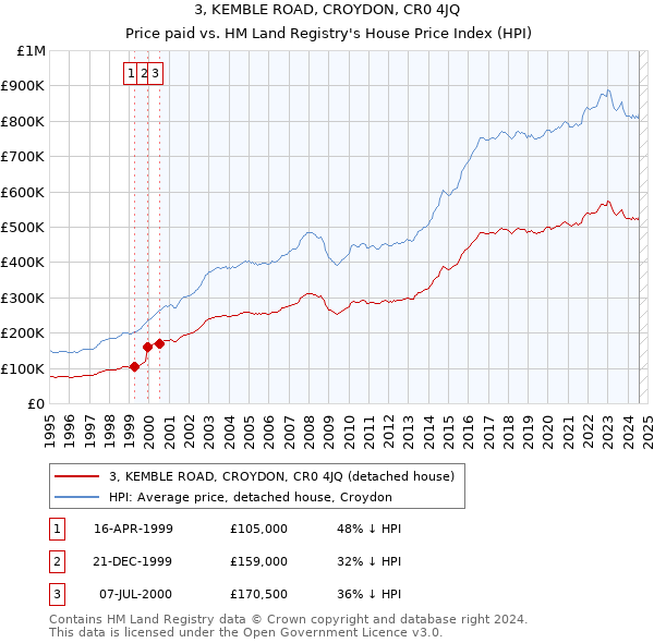 3, KEMBLE ROAD, CROYDON, CR0 4JQ: Price paid vs HM Land Registry's House Price Index