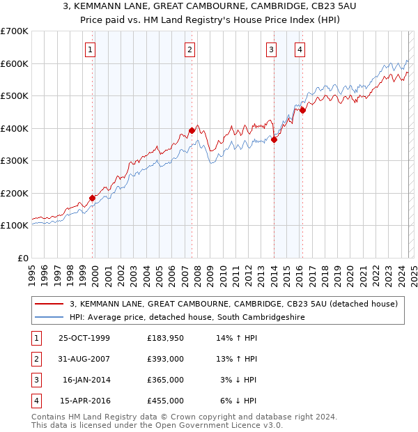 3, KEMMANN LANE, GREAT CAMBOURNE, CAMBRIDGE, CB23 5AU: Price paid vs HM Land Registry's House Price Index